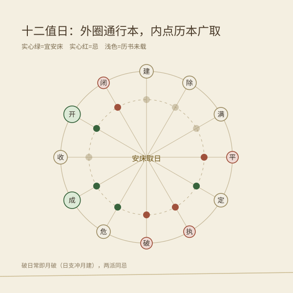 十二值日在通行本与历本广取两种口径下的宜忌对照