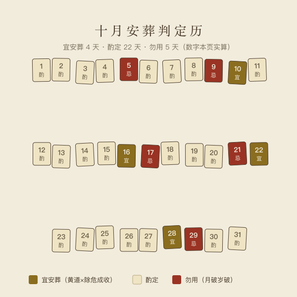 2026年10月逐日安葬判定历尺:宜安葬4天、酌定22天、勿用5天