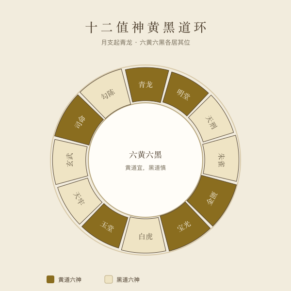 十二值神黄黑道环:青龙明堂金匮宝光玉堂司命为黄道,余为黑道