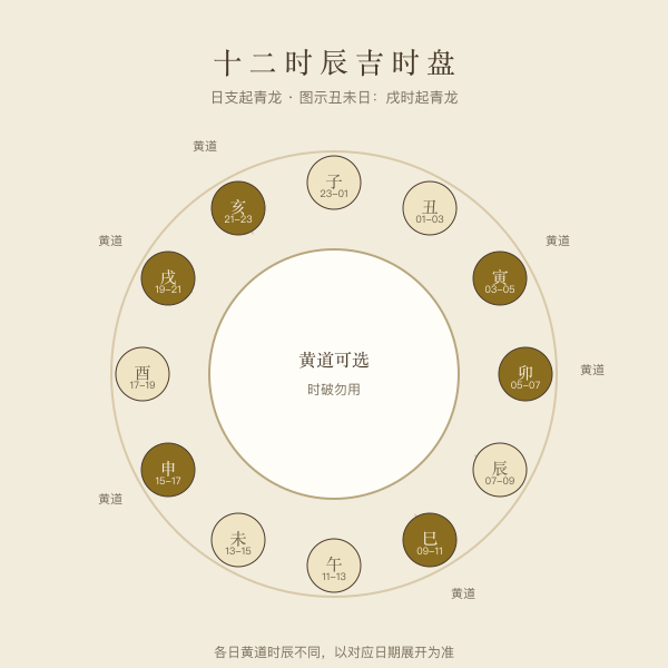 十二时辰吉时盘:子时到亥时黄道黑道分布示意