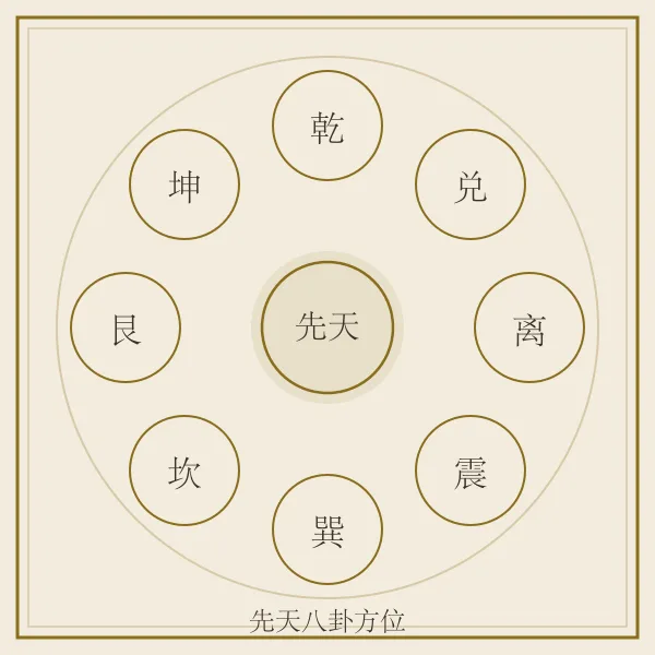 先天八卦方位图