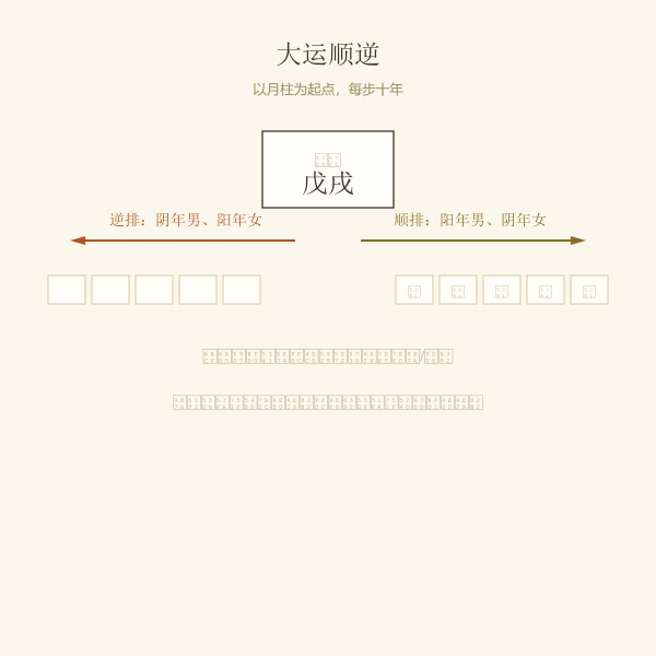 大运顺排与逆排示意：以月柱为起点