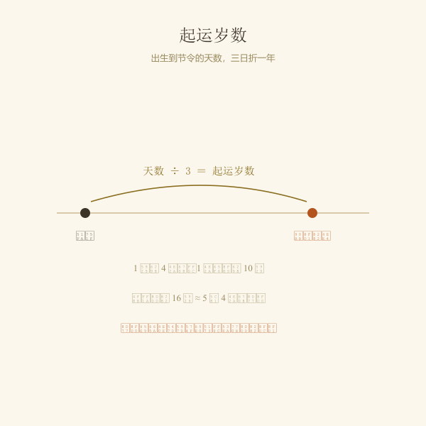 起运岁数计算：出生到节令天数三日折一年