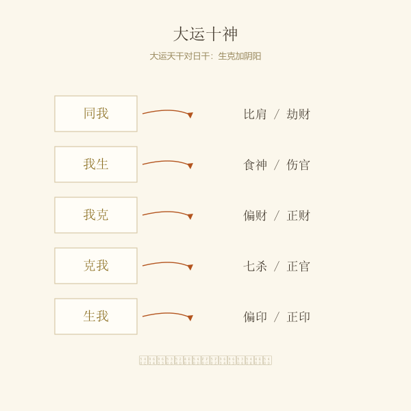 大运十神取法：以大运天干对日干