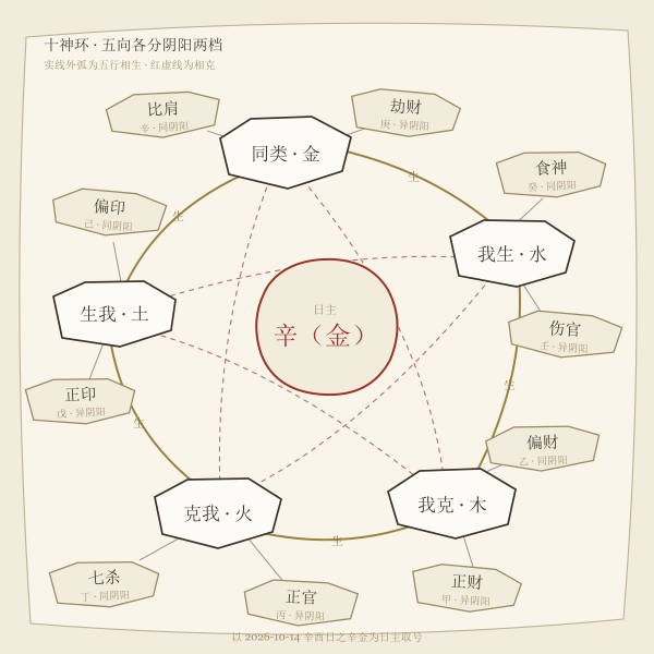 八字十神查询示意图1