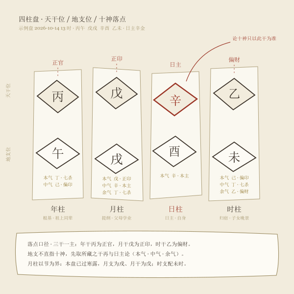 八字十神查询示意图2