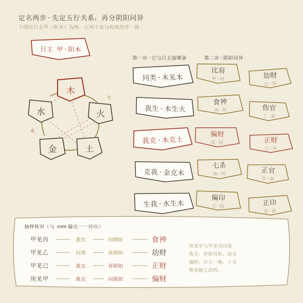 八字十神查询示意图4