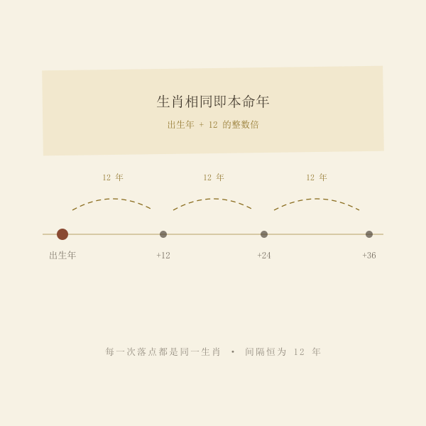 本命年十二年回归的时间轴示意
