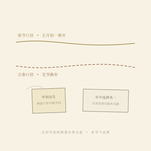 春节口径与立春口径换年分界对比示意