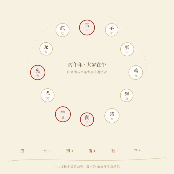 当年十二地支与太岁关系数量分布示意