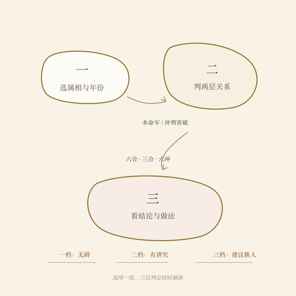 三步自查流程：选属相、判关系、看结论