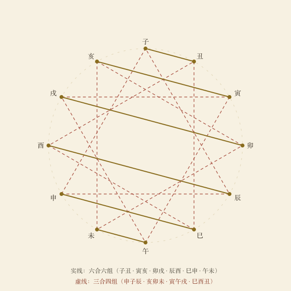 十二地支六合与三合连线示意