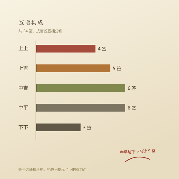 二十四签吉凶分布