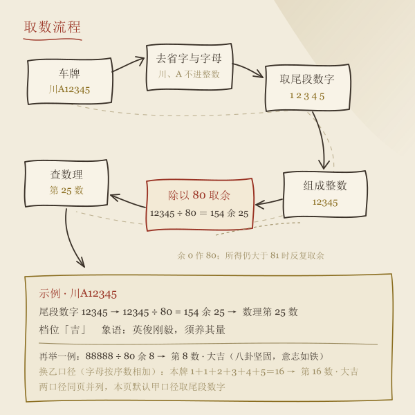 车牌号码吉凶测试示意图3
