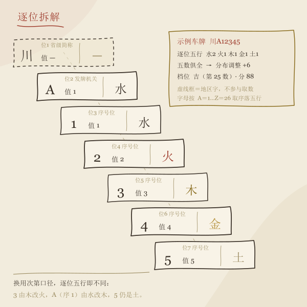 车牌号码吉凶测试示意图5