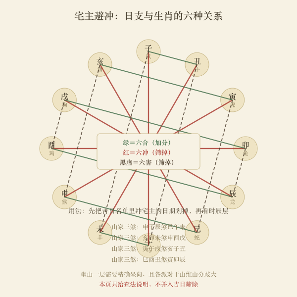 生肖六冲六害六合与山家三煞轮图