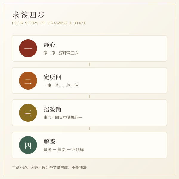 求签四步仪轨示意图