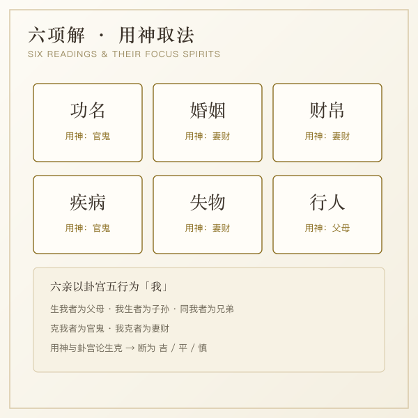 六项解与用神取象对照图