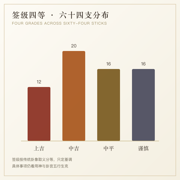 签级四等分布示意图