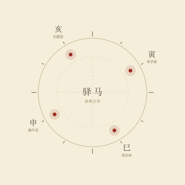 驿马四方：寅申巳亥四个动身支