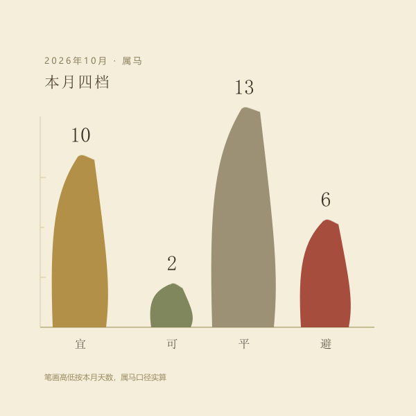 本月四档天数：一天一天数出来的