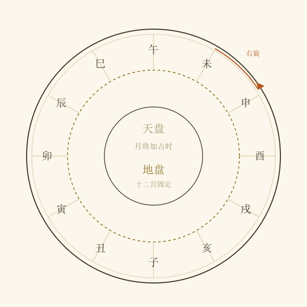 大六壬天地盘结构示意：地盘十二宫与天盘月将加时