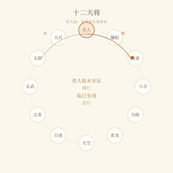十二天将排列顺序与贵人顺逆示意
