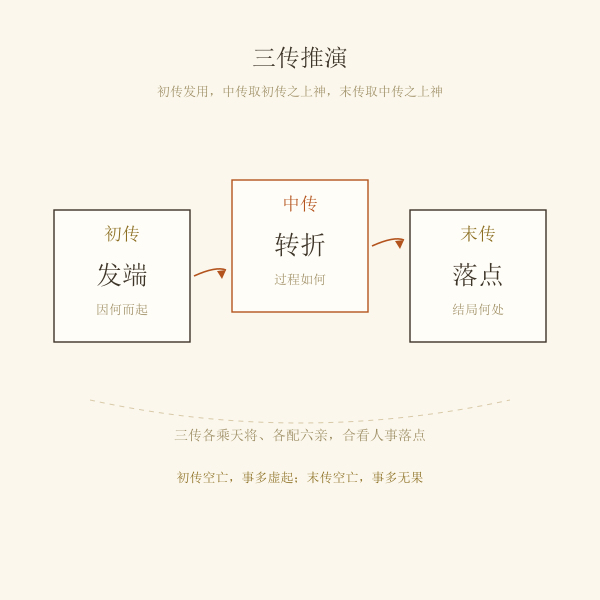 大六壬三传初传中传末传推演示意