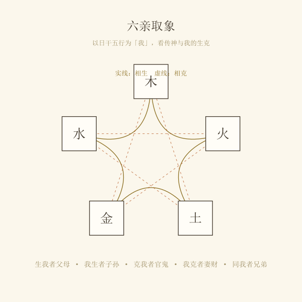 三传六亲判断示意：以日干五行为我