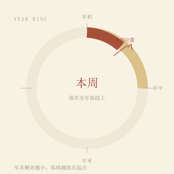 全年进度环示意