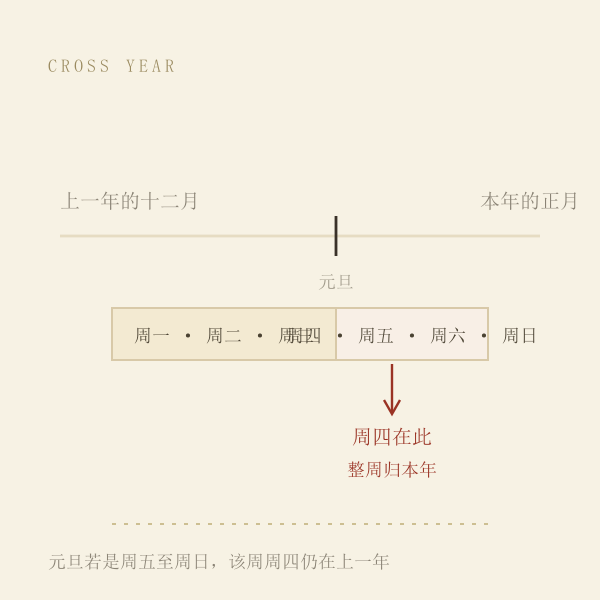 跨年周归属示意