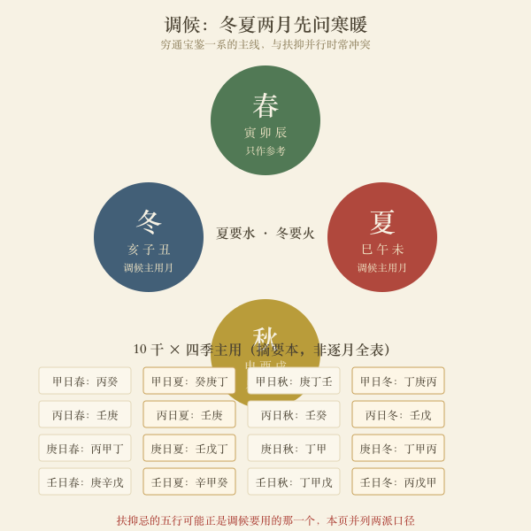十天干四季调候主用示意图