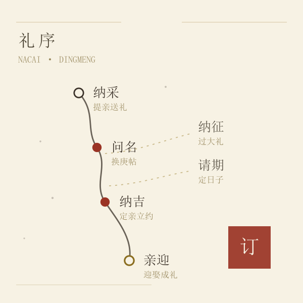纳采订盟六礼流程示意