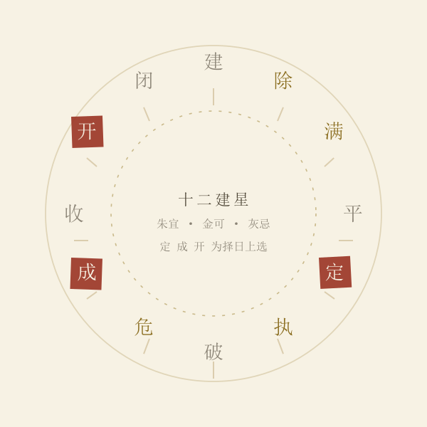 建除十二神订婚吉凶环
