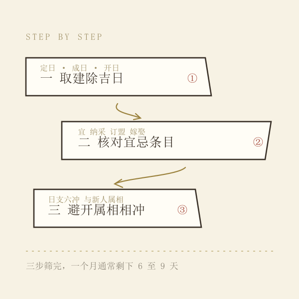 择日三步筛选法示意