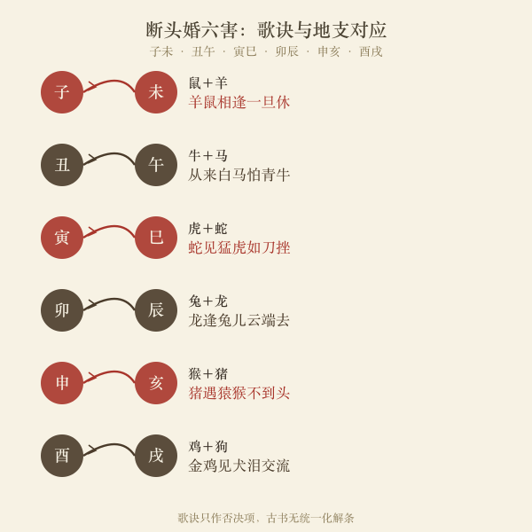 断头婚六害六组歌诀对照图