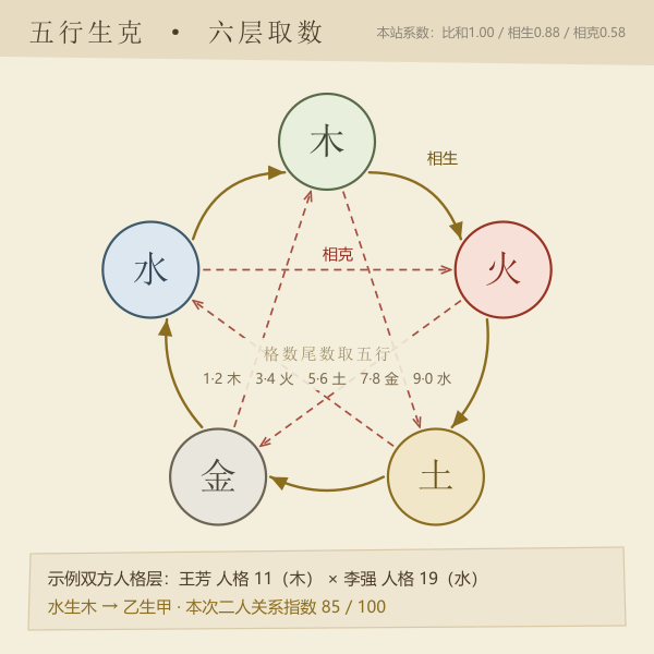 五行生克环：本站六层里的生克关系都走这张图的方向