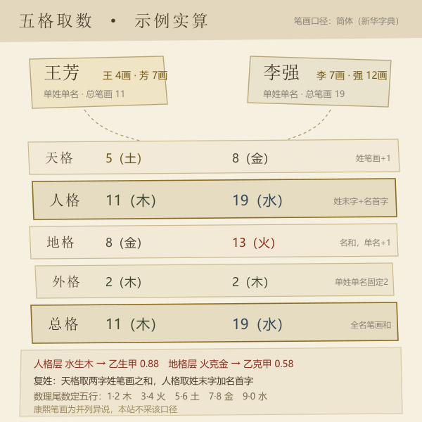 五格取数示意：以示例姓名「王芳 / 李强」的实算笔画与五格数标注