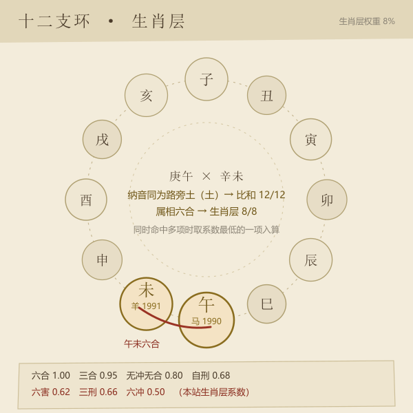 十二支环：示例双方 午（1990）与 未（1991）落点及六合连线