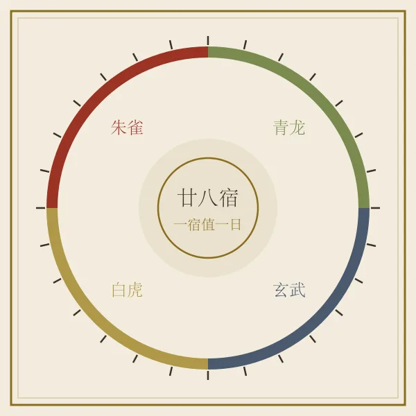 二十八星宿四象环形图