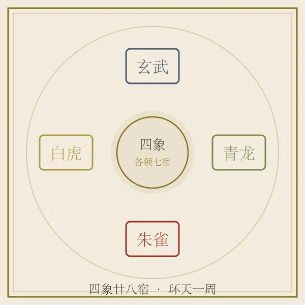 四象二十八宿方位图