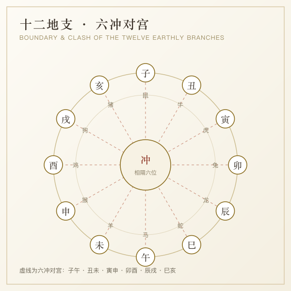 十二地支方位与六冲对宫示意图