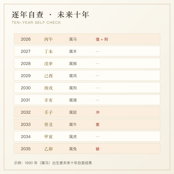 十二生肖犯太岁年份自查表示意图
