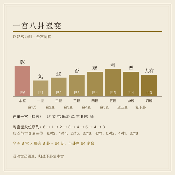 坎宫八卦逐世递变与世应位次示意图