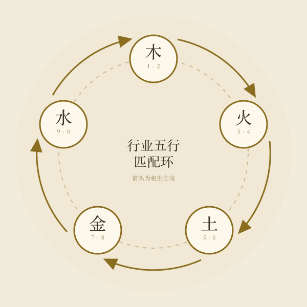 行业五行匹配环图，金木水火土相生相克环绕示意