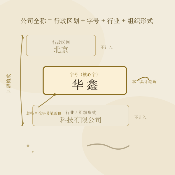 公司名称结构示意：字号、行业、组织形式三段式图解