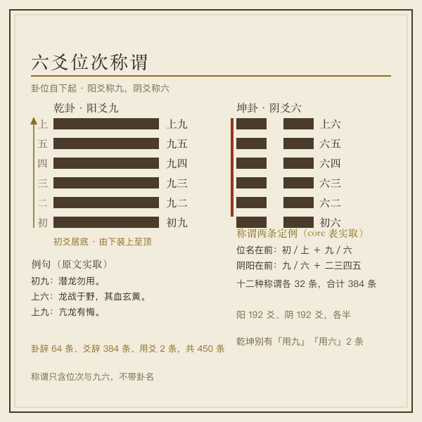 六爻自下而上与初九、九二、九三、九四、九五、上九称谓示意图