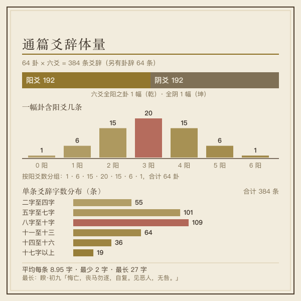 三百八十四爻阴阳分布与每卦阳爻数柱状图