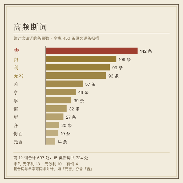 卦辞爻辞高频断字命中条数横向柱状图