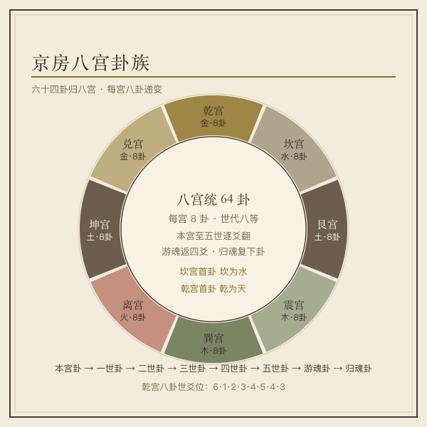 京房八宫六十四卦族系环列示意图